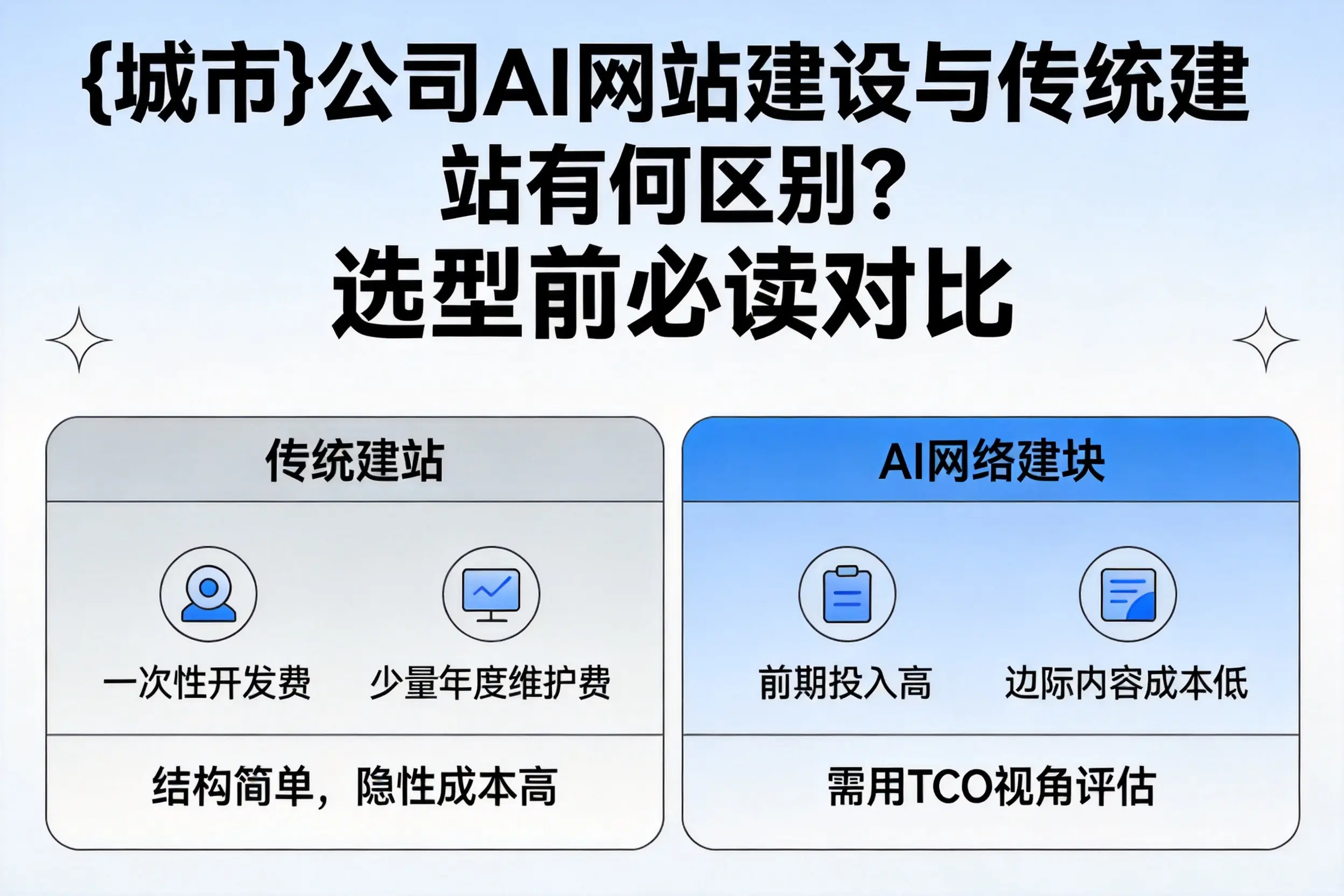 赣州公司AI网站建设与传统建站有何区别?选型前必读对比
