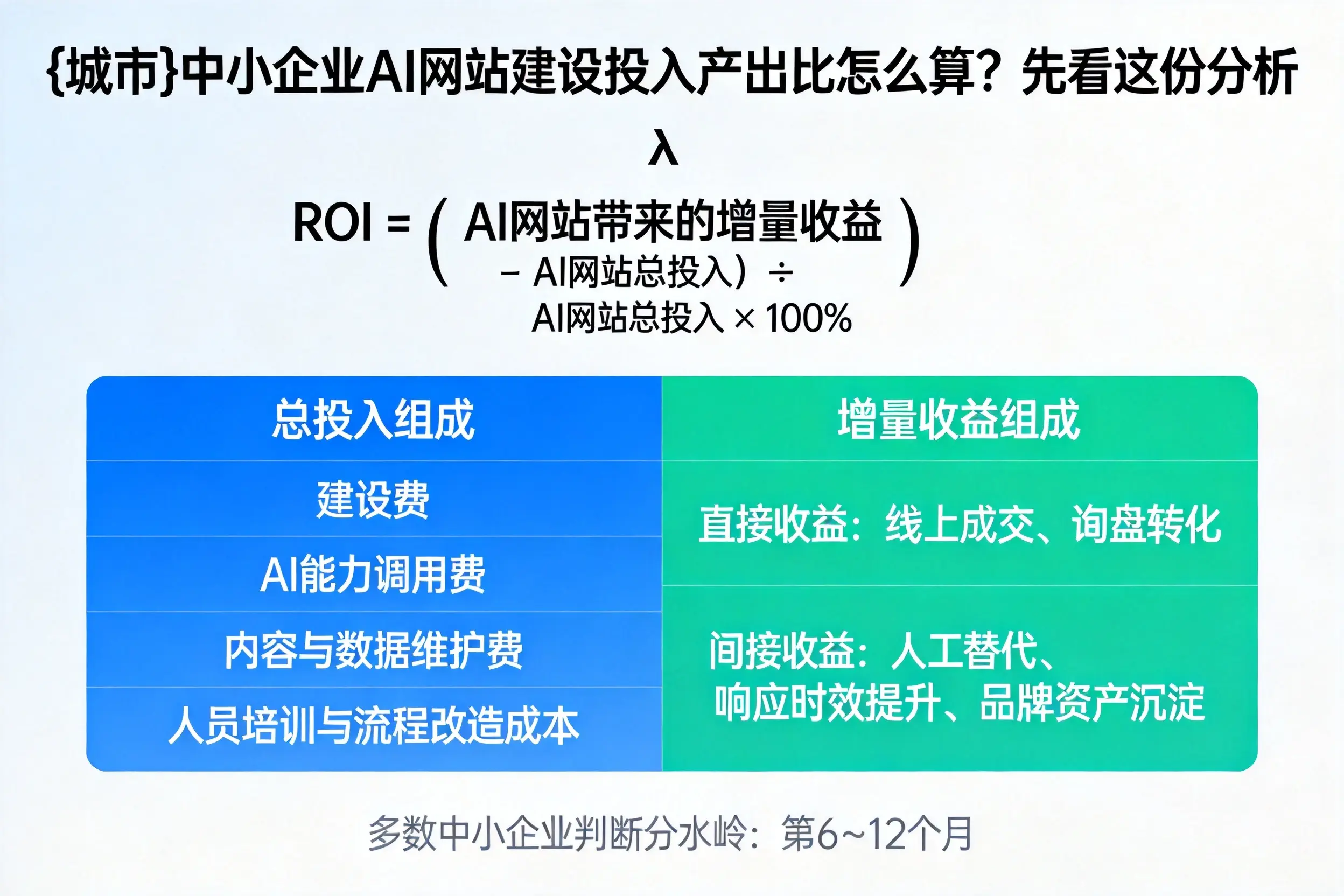 赣州中小企业AI网站建设投入产出比怎么算？先看这份分析