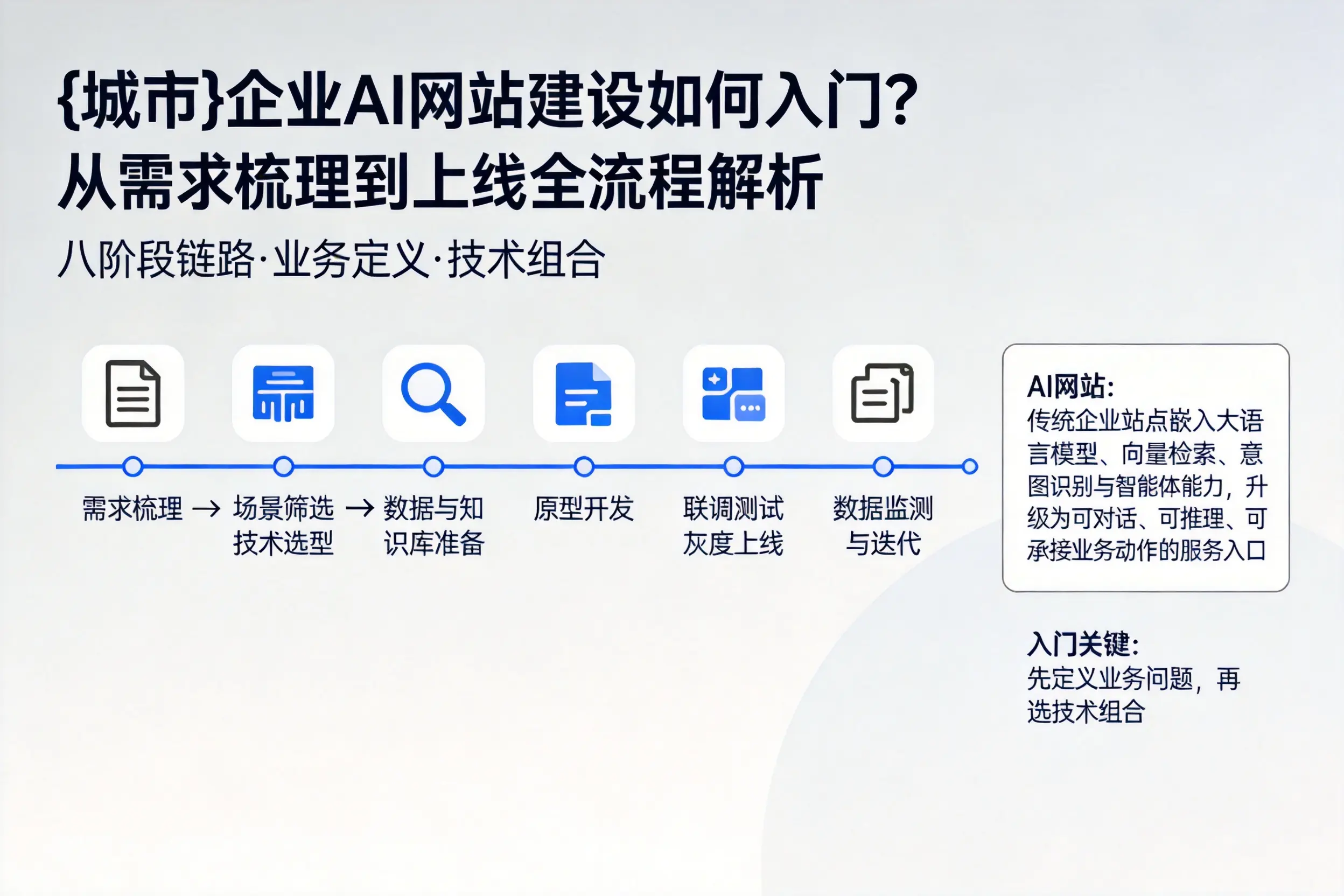 赣州企业AI网站建设如何入门？从需求梳理到上线全流程解析
