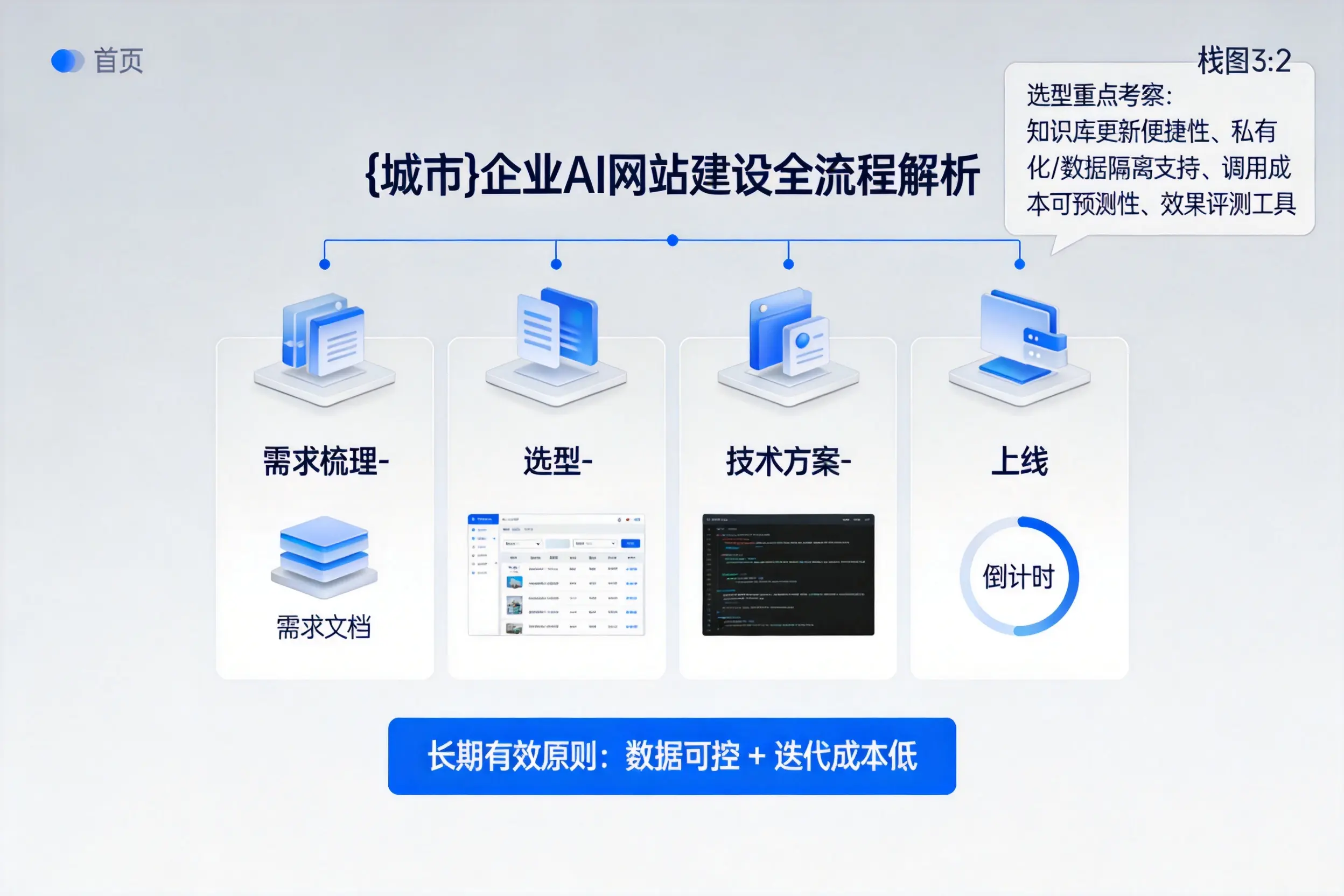 赣州企业AI网站建设如何入门？从需求梳理到上线全流程解析