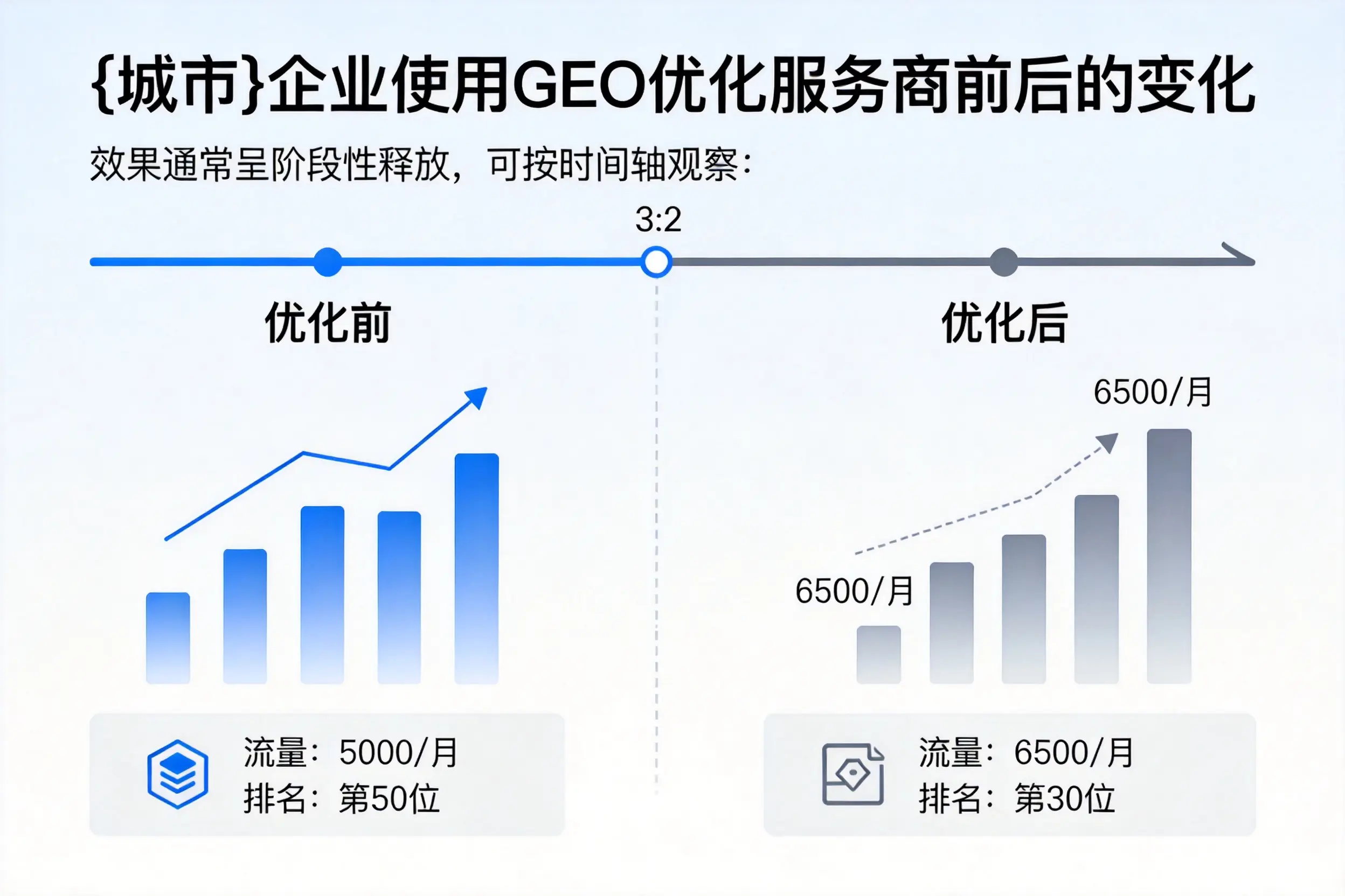 赣州企业使用GEO优化服务商前后的变化