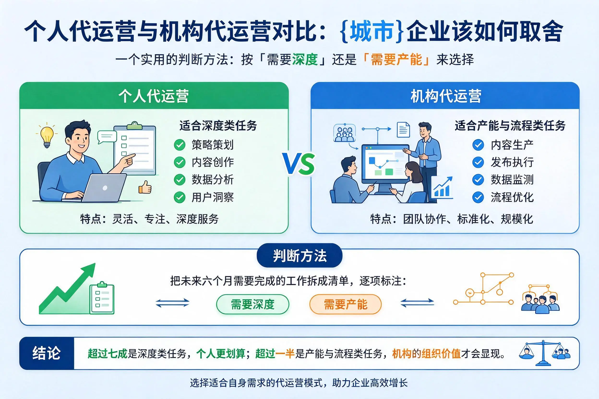 个人代运营与机构代运营对比：赣州企业该如何取舍