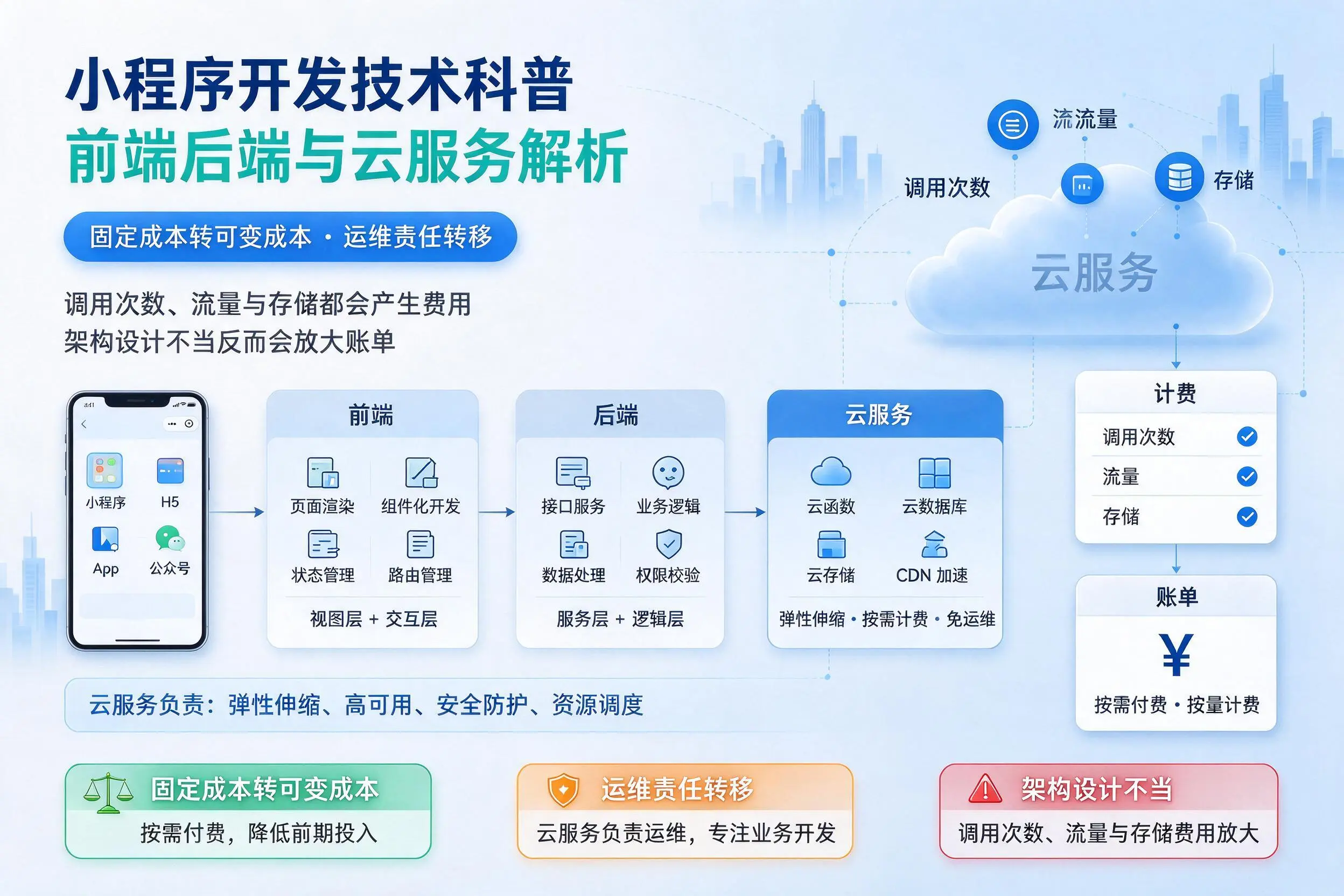 赣州小程序开发技术科普：前端后端与云服务解析