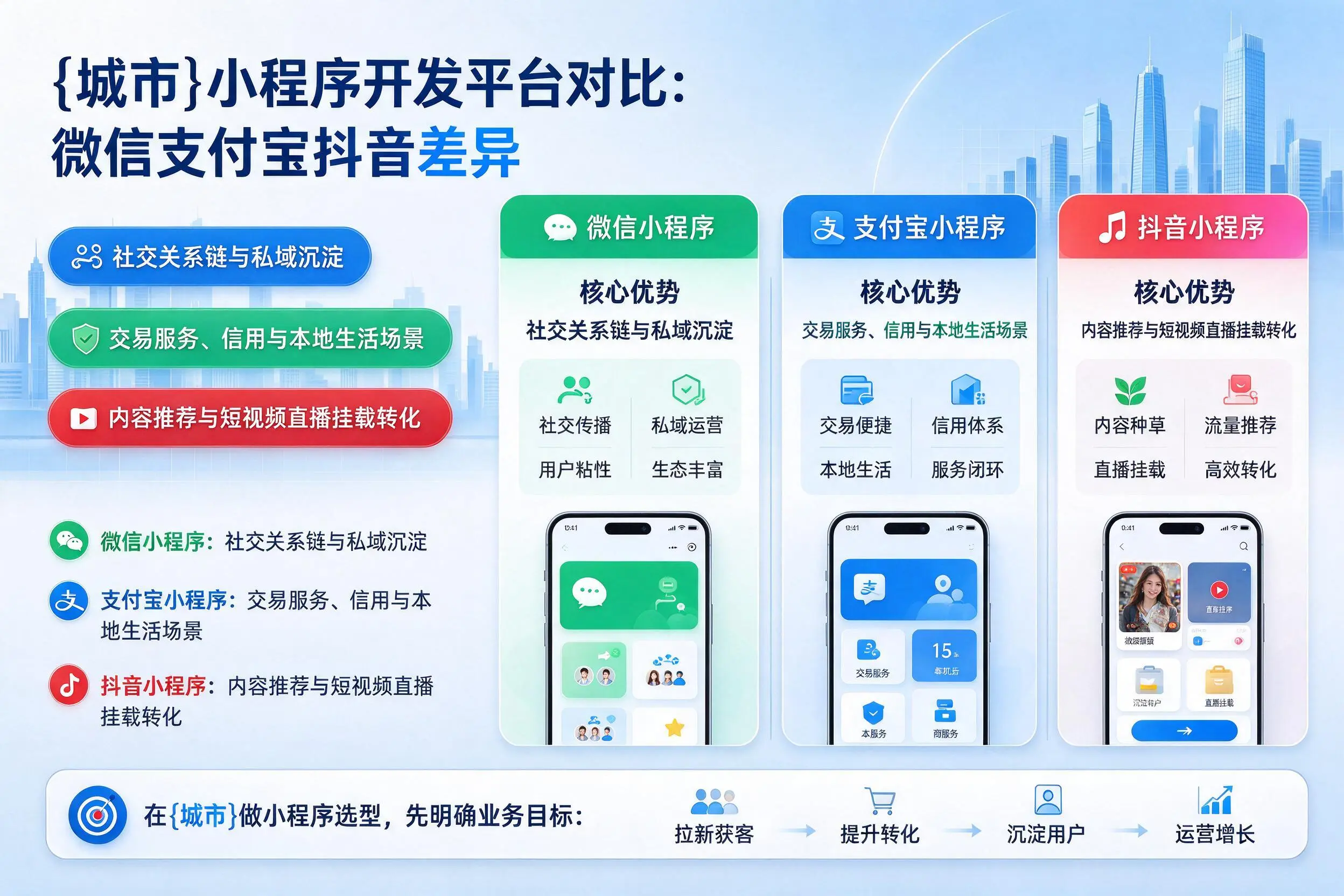 赣州小程序开发平台对比：微信支付宝抖音差异