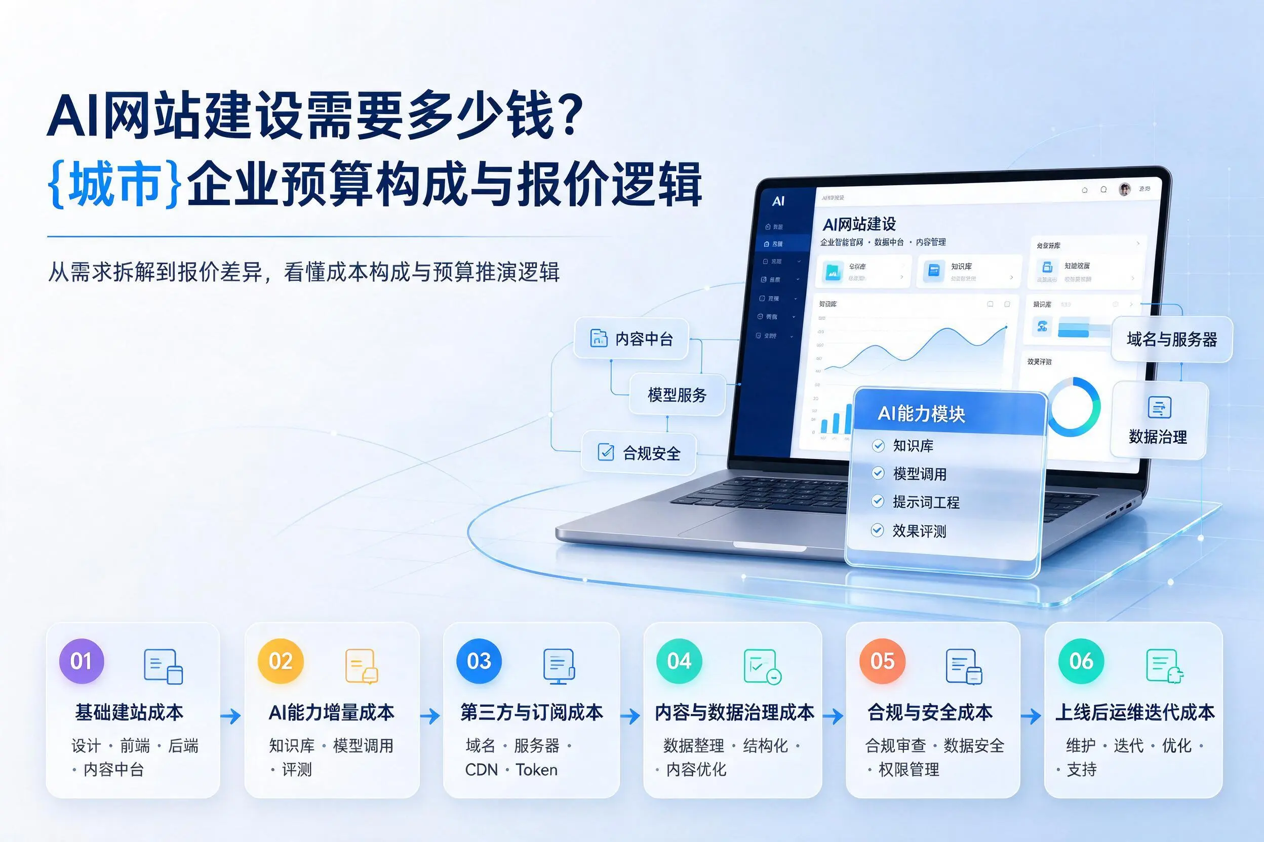 AI网站建设需要多少钱？赣州企业预算构成与报价逻辑