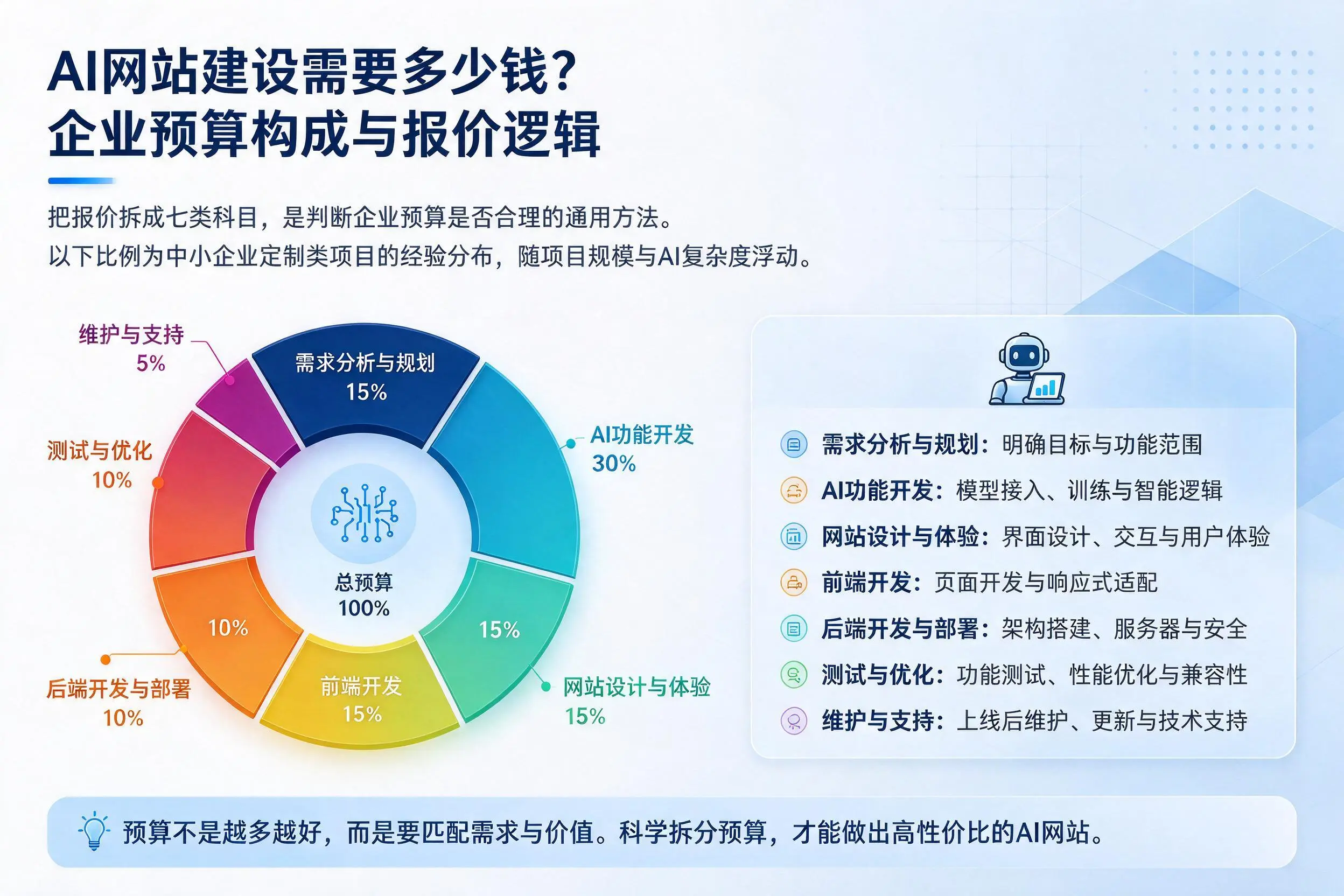 AI网站建设需要多少钱？赣州企业预算构成与报价逻辑