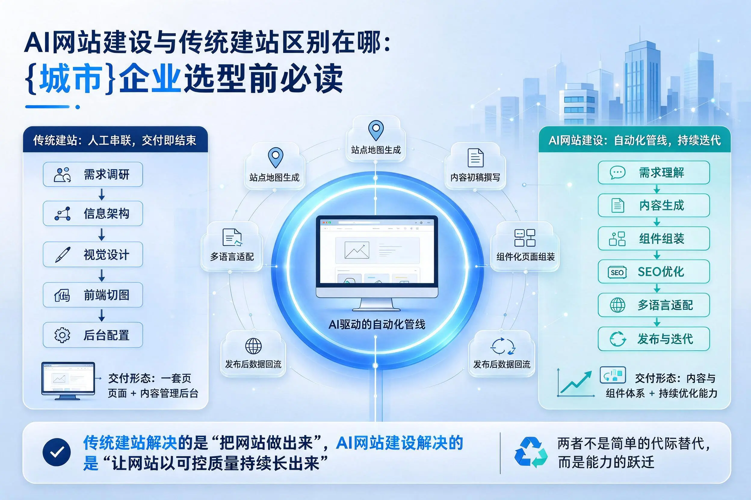 AI网站建设与传统建站区别在哪：赣州企业选型前必读