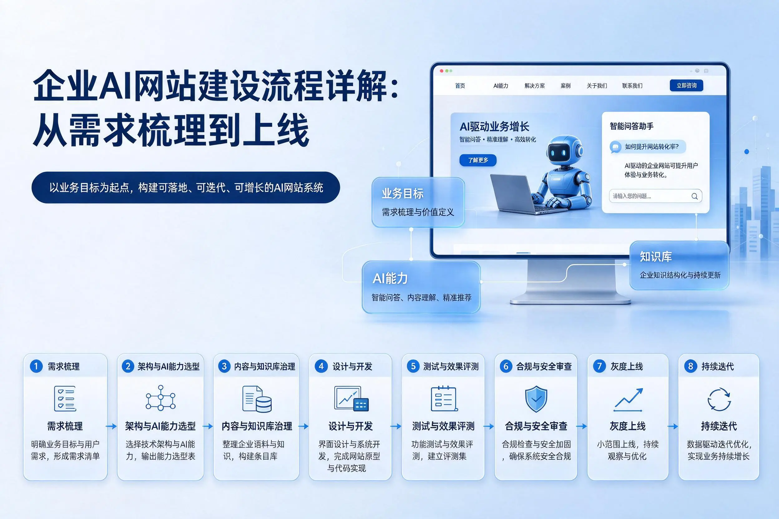 赣州企业AI网站建设流程详解：从需求梳理到上线