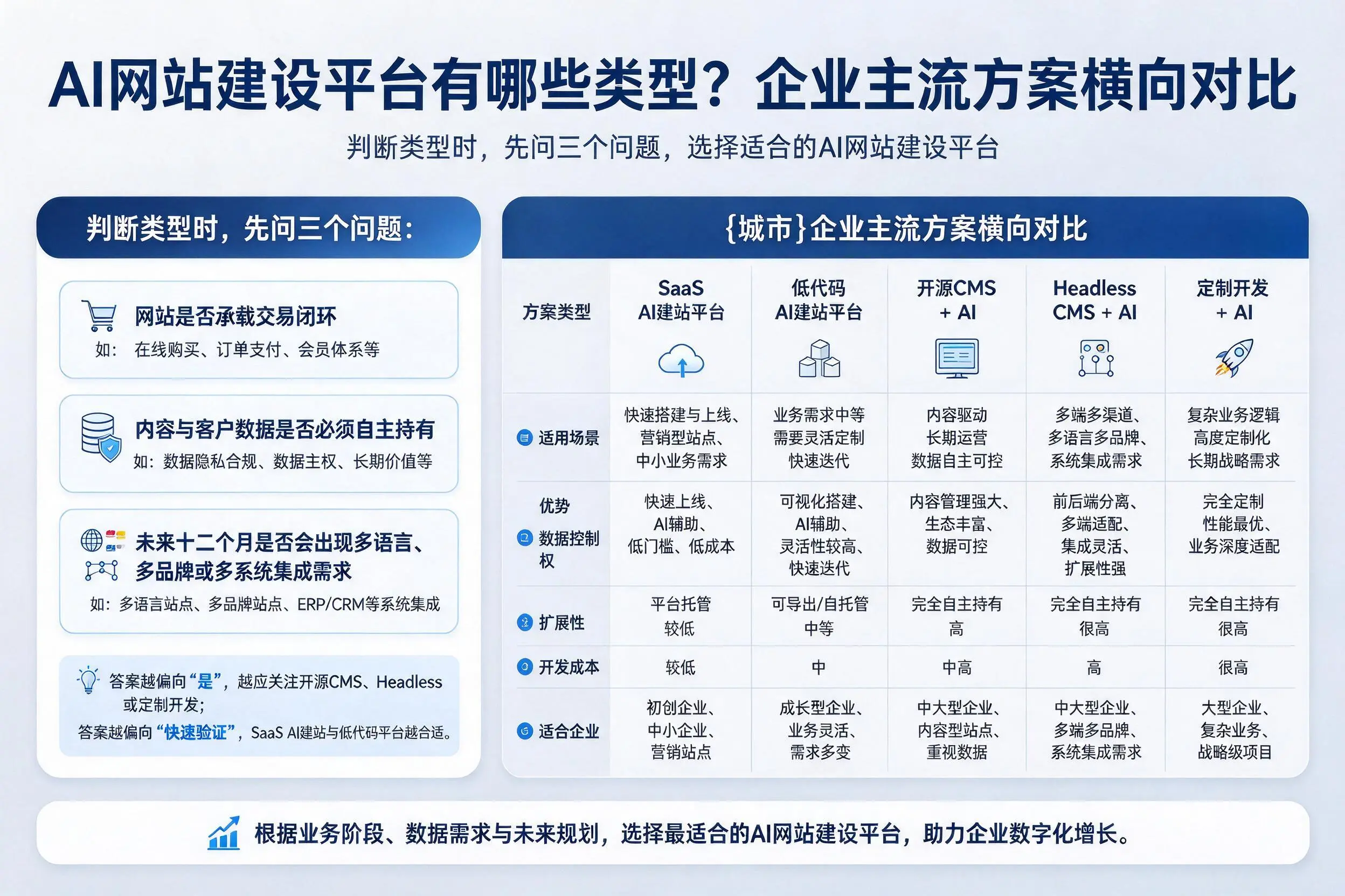 AI网站建设平台有哪些类型？赣州企业主流方案横向对比