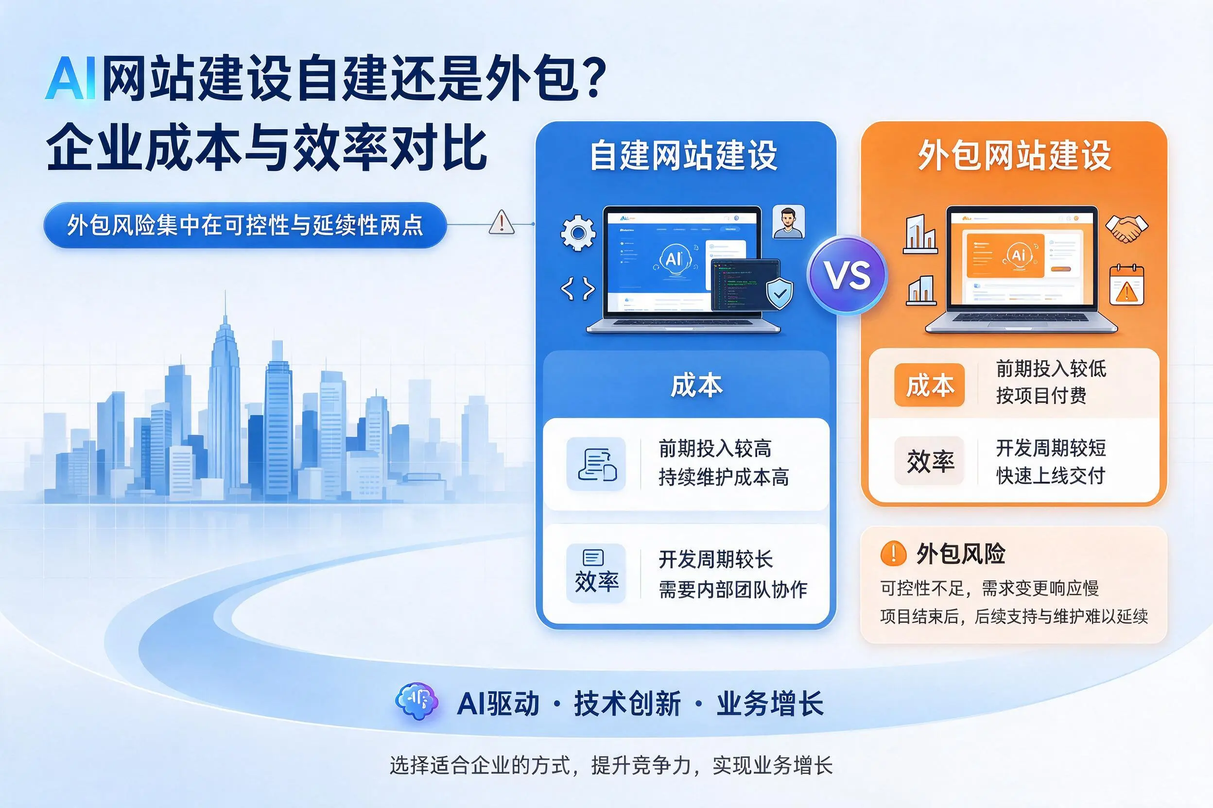 AI网站建设自建还是外包？赣州企业成本与效率对比