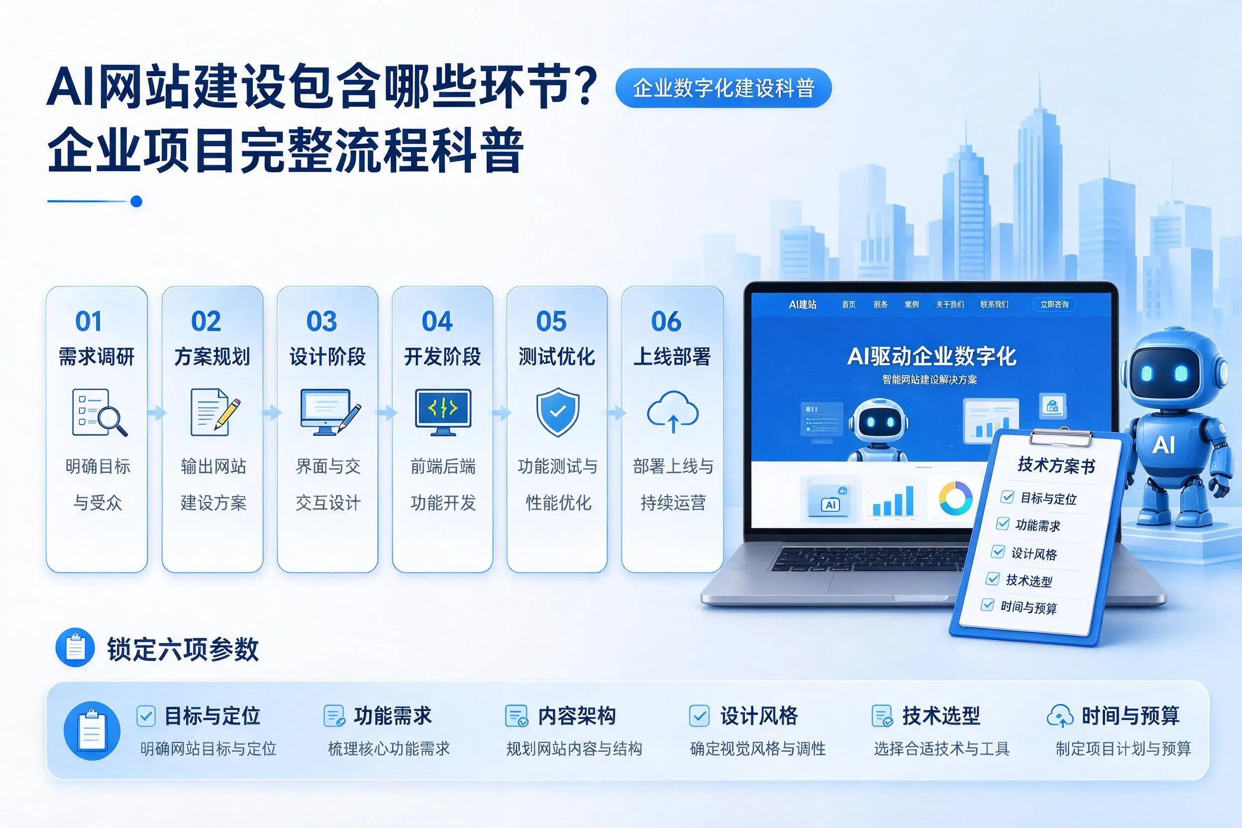 AI网站建设包含哪些环节？赣州企业项目完整流程科普
