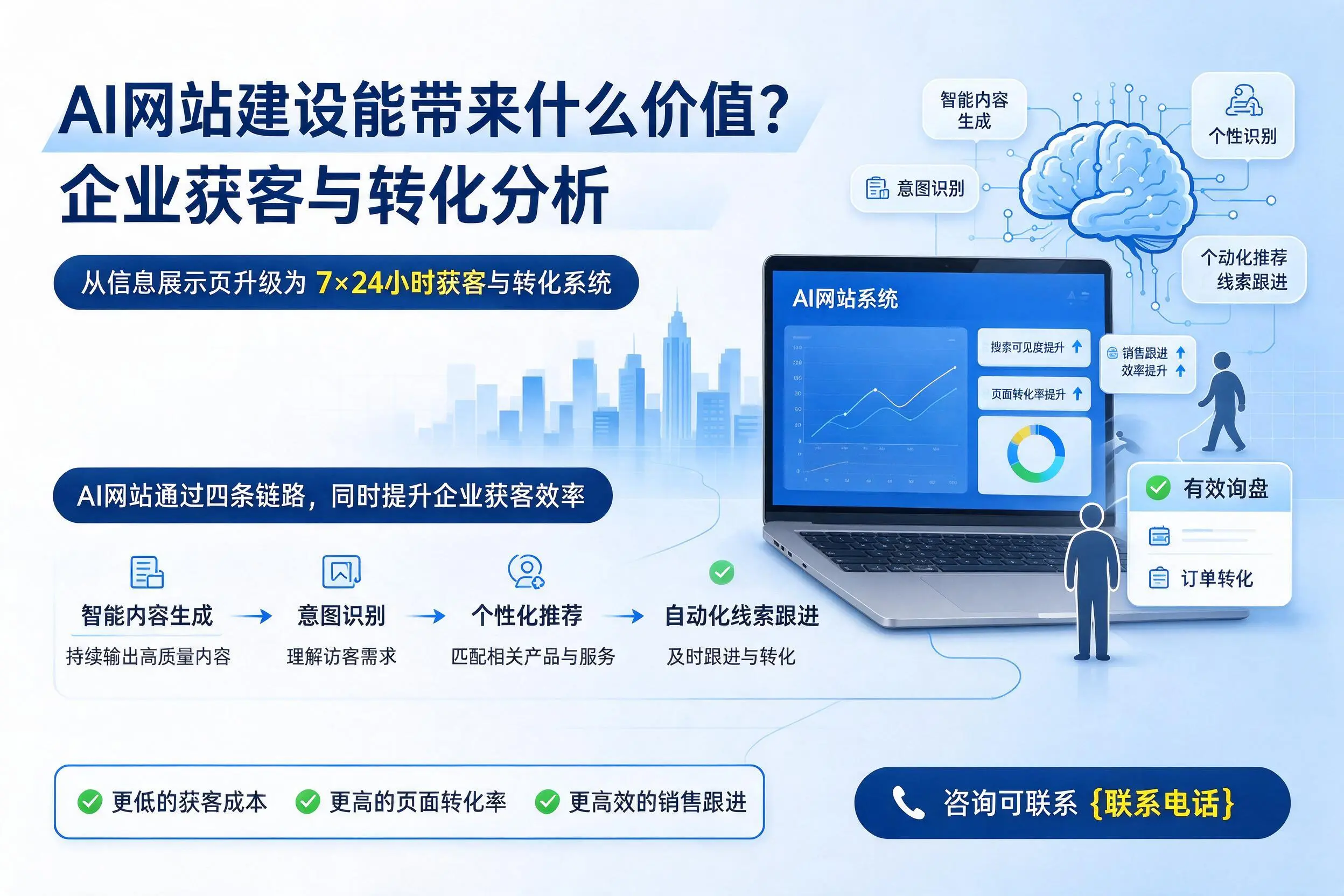 AI网站建设能带来什么价值？赣州企业获客与转化分析