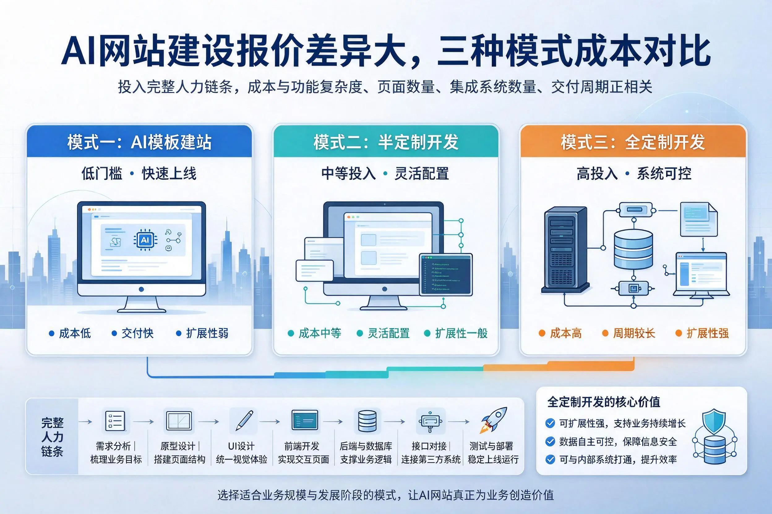 赣州AI网站建设报价差异大，三种模式成本对比