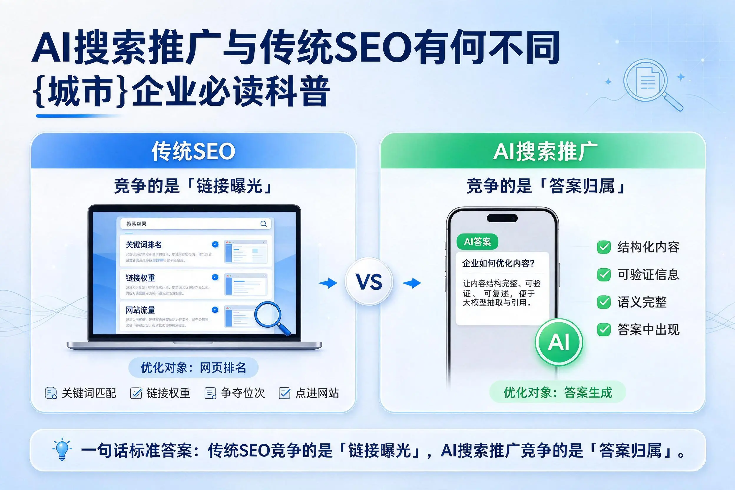 AI搜索推广与传统SEO有何不同,赣州企业必读科普
